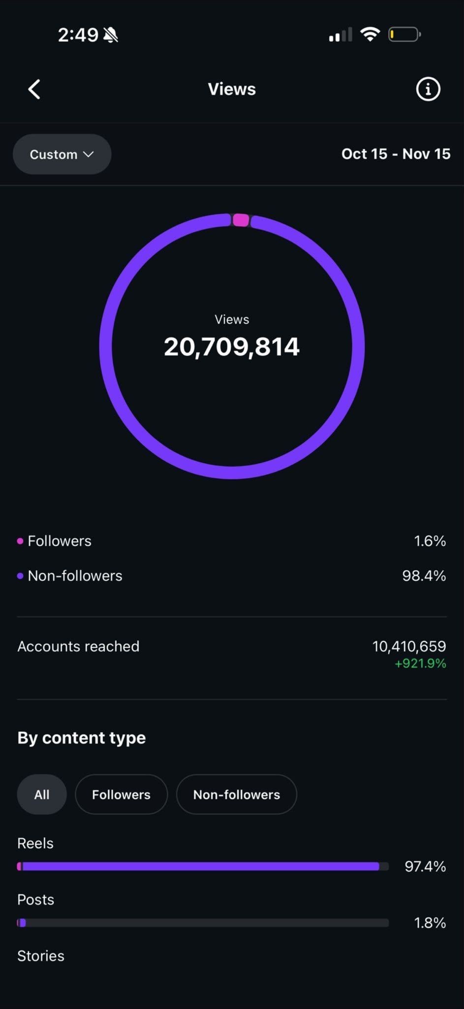 Instagram Insights: 20,709,814 views and 10,410,659 accounts reached, October 15 to November 15; year not shown